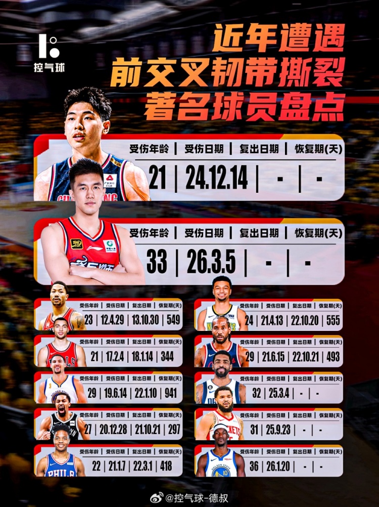 球天下体育直播-近年遭遇前交叉韧带撕裂球员盘点！郭艾伦/崔永熙/欧文/巴特勒等